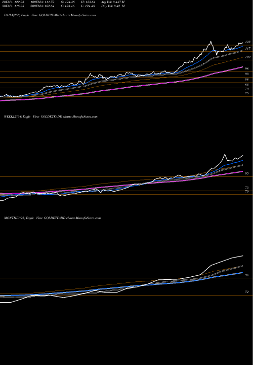 Trend of Dspamc Dspgoldetf GOLDETFADD TrendLines Dspamc - Dspgoldetf GOLDETFADD share NSE Stock Exchange 
