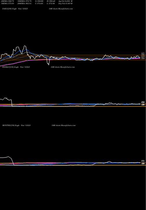 Trend of Goldiam International GOLDIAM TrendLines Goldiam International Limited GOLDIAM share NSE Stock Exchange 