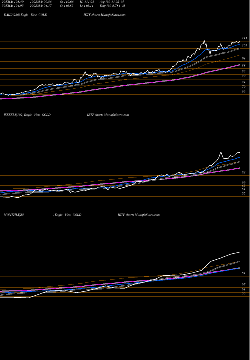 Trend of Icici Prudential GOLDIETF TrendLines Icici Prudential Gold Etf GOLDIETF share NSE Stock Exchange 