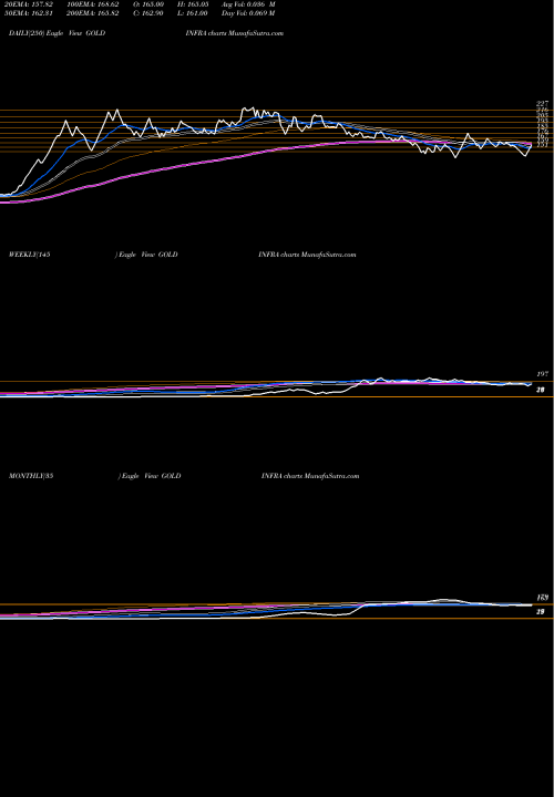 Trend of Goldstone Infratech GOLDINFRA TrendLines Goldstone Infratech Limited GOLDINFRA share NSE Stock Exchange 