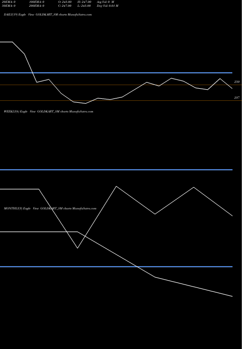 Trend of Goldkart Jewels GOLDKART_SM TrendLines Goldkart Jewels Limited GOLDKART_SM share NSE Stock Exchange 