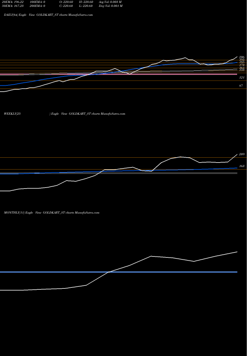 Trend of Goldkart Jewels GOLDKART_ST TrendLines Goldkart Jewels Limited GOLDKART_ST share NSE Stock Exchange 