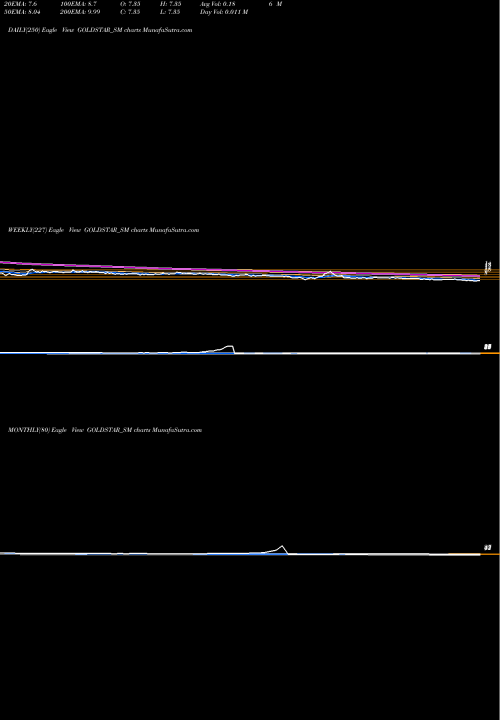Trend of Goldstar Power GOLDSTAR_SM TrendLines Goldstar Power Limited GOLDSTAR_SM share NSE Stock Exchange 