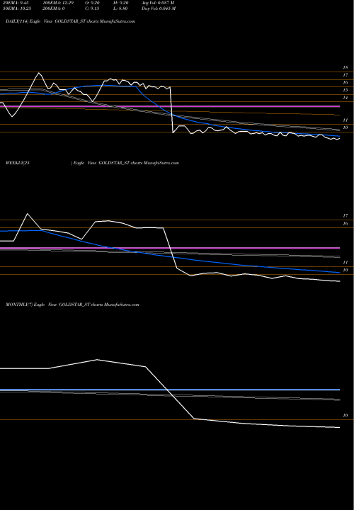 Trend of Goldstar Power GOLDSTAR_ST TrendLines Goldstar Power Limited GOLDSTAR_ST share NSE Stock Exchange 