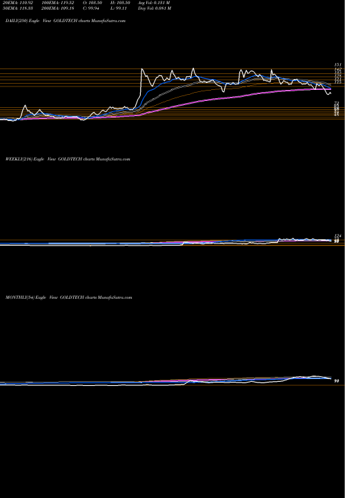 Trend of Goldstone Technologies GOLDTECH TrendLines Goldstone Technologies Limited GOLDTECH share NSE Stock Exchange 