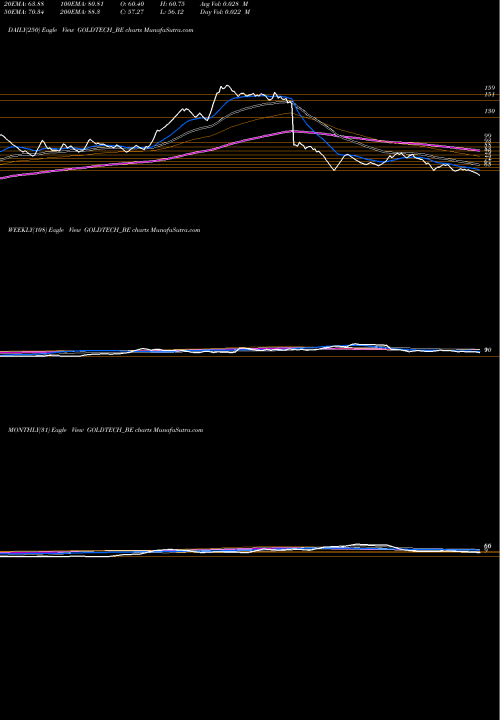 Trend of Goldstone Technologies GOLDTECH_BE TrendLines Goldstone Technologies Lt GOLDTECH_BE share NSE Stock Exchange 