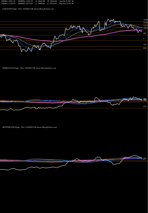 Trend of Good Luck GOODLUCK TrendLines Good Luck Steel Tubes Limited GOODLUCK share NSE Stock Exchange 