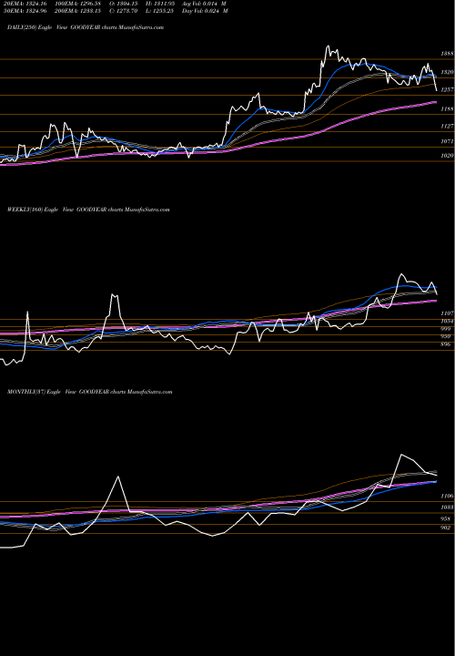 Trend of Goodyear India GOODYEAR TrendLines Goodyear India GOODYEAR share NSE Stock Exchange 