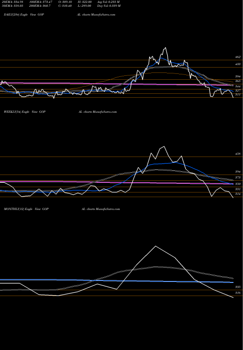 Trend of Gopal Snacks GOPAL TrendLines Gopal Snacks Limited GOPAL share NSE Stock Exchange 