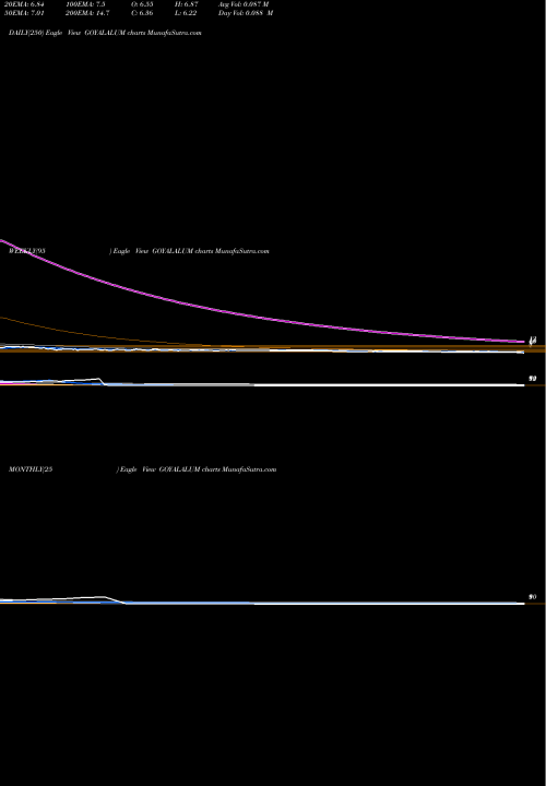Trend of Goyal Aluminiums GOYALALUM TrendLines Goyal Aluminiums Limited GOYALALUM share NSE Stock Exchange 