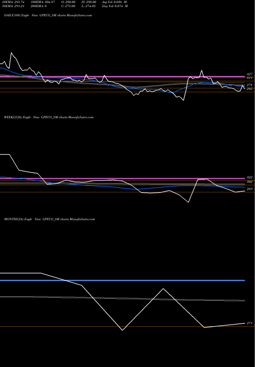 Trend of Gp Eco GPECO_SM TrendLines Gp Eco Solutions India L GPECO_SM share NSE Stock Exchange 