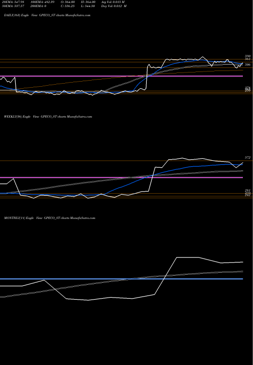 Trend of Gp Eco GPECO_ST TrendLines Gp Eco Solutions India L GPECO_ST share NSE Stock Exchange 