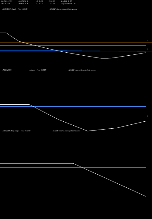 Trend of Gradiente Infotainment GRADIENTE TrendLines Gradiente Infotainment L GRADIENTE share NSE Stock Exchange 