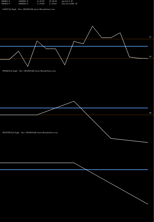 Trend of Grand Oak GRANDOAK TrendLines Grand Oak Canyons Dist L GRANDOAK share NSE Stock Exchange 