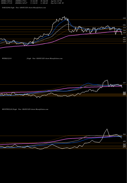 Trend of Granules India GRANULES TrendLines Granules India Limited GRANULES share NSE Stock Exchange 