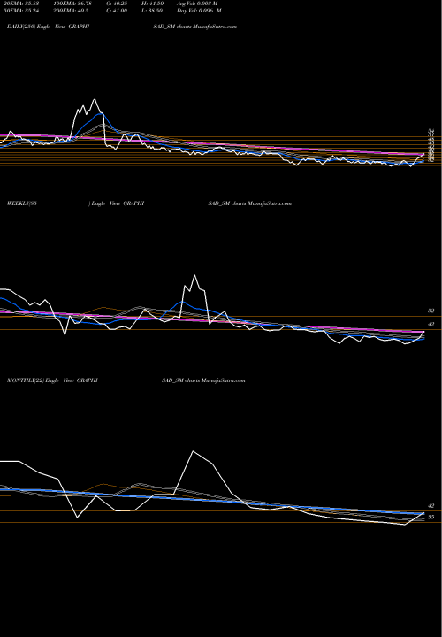 Trend of Graphisads GRAPHISAD_SM TrendLines Graphisads Limited GRAPHISAD_SM share NSE Stock Exchange 