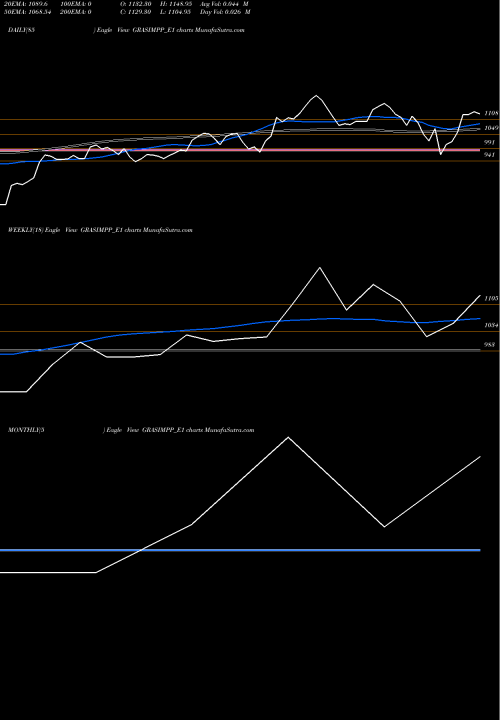 Trend of Grasim Re GRASIMPP_E1 TrendLines Grasim Re.0.50 Ppd Up GRASIMPP_E1 share NSE Stock Exchange 