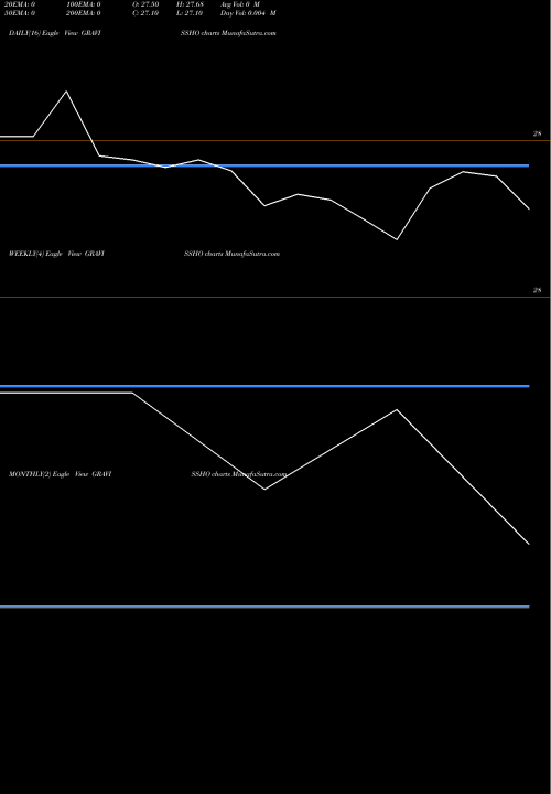 Trend of Graviss Hospitality GRAVISSHO TrendLines Graviss Hospitality Ltd. GRAVISSHO share NSE Stock Exchange 