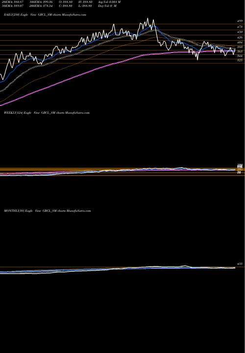 Trend of Gayatri Rubb GRCL_SM TrendLines Gayatri Rubb And Chem Ltd GRCL_SM share NSE Stock Exchange 