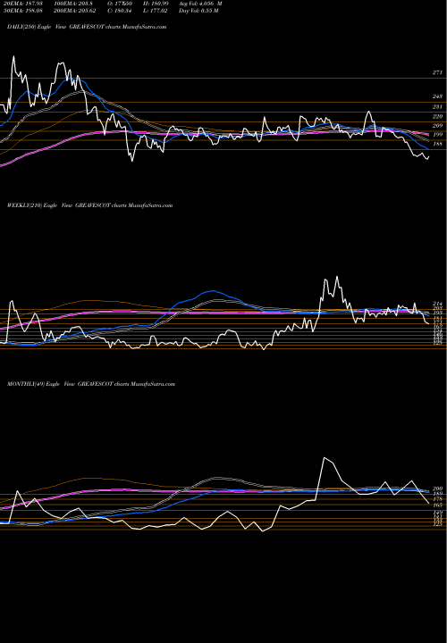 Trend of Greaves Cotton GREAVESCOT TrendLines Greaves Cotton Limited GREAVESCOT share NSE Stock Exchange 