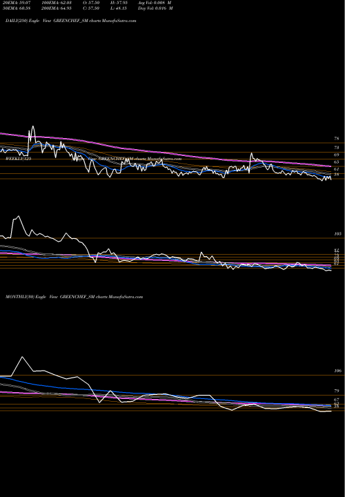 Trend of Greenchef Appliances GREENCHEF_SM TrendLines Greenchef Appliances Ltd GREENCHEF_SM share NSE Stock Exchange 