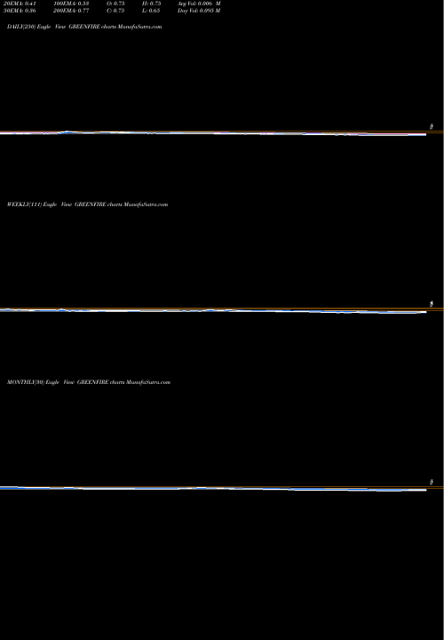 Trend of Green Fire GREENFIRE TrendLines Green Fire Agri Commodities Limited GREENFIRE share NSE Stock Exchange 