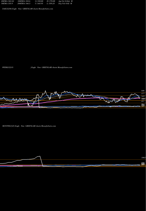 Trend of Greenlam Industries GREENLAM TrendLines Greenlam Industries Limited GREENLAM share NSE Stock Exchange 