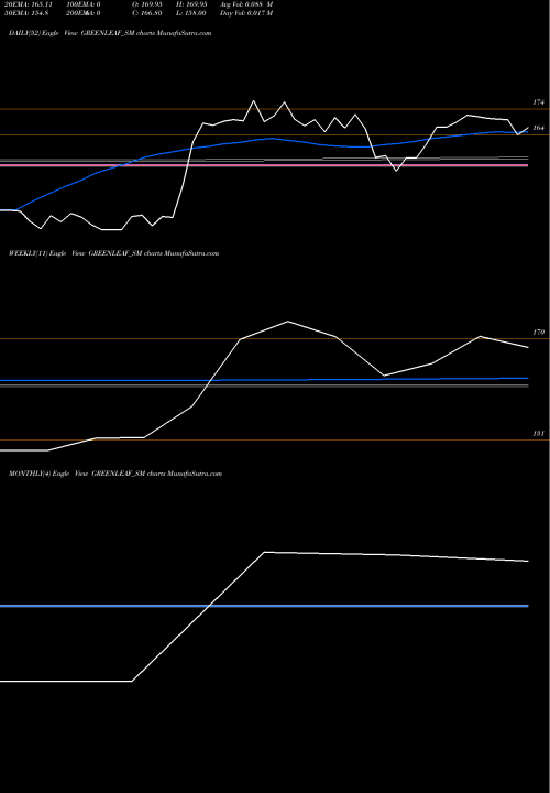 Trend of Greenleaf Envirotech GREENLEAF_SM TrendLines Greenleaf Envirotech Ltd GREENLEAF_SM share NSE Stock Exchange 