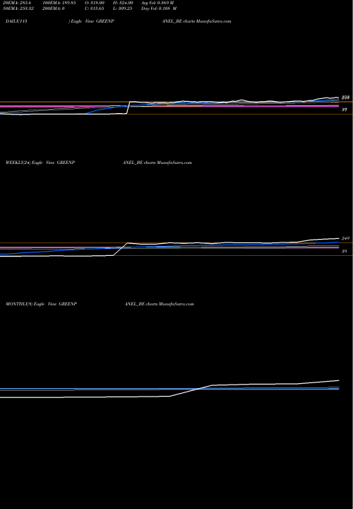 Trend of Greenpanel Industries GREENPANEL_BE TrendLines Greenpanel Industries Ltd GREENPANEL_BE share NSE Stock Exchange 