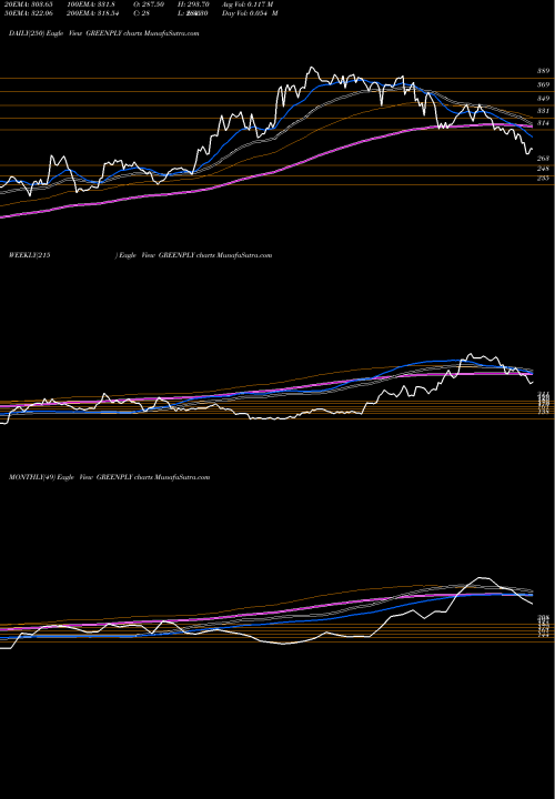 Trend of Greenply Industries GREENPLY TrendLines Greenply Industries Limited GREENPLY share NSE Stock Exchange 