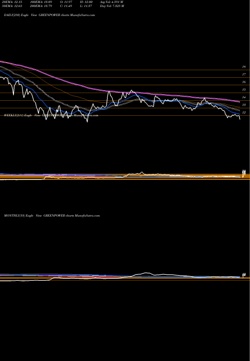 Trend of Orient Green GREENPOWER TrendLines Orient Green Power Company Limited GREENPOWER share NSE Stock Exchange 