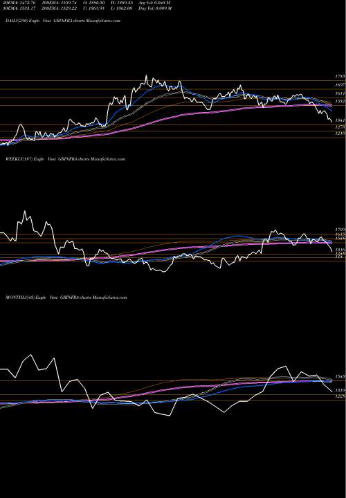 Trend of G R GRINFRA TrendLines G R Infraprojects Limited GRINFRA share NSE Stock Exchange 