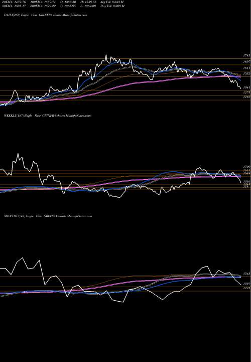 Trend of G R GRINFRA TrendLines G R Infraprojects Limited GRINFRA share NSE Stock Exchange 