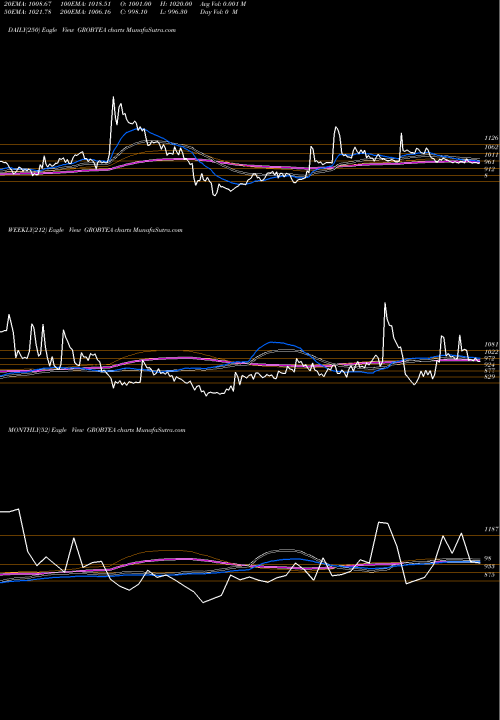 Trend of Grob Tea GROBTEA TrendLines Grob Tea Co GROBTEA share NSE Stock Exchange 