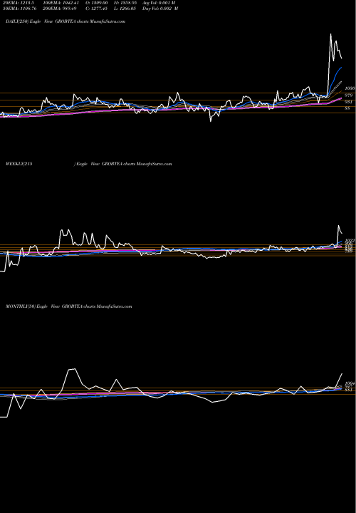 Trend of Grob Tea GROBTEA TrendLines Grob Tea Co GROBTEA share NSE Stock Exchange 