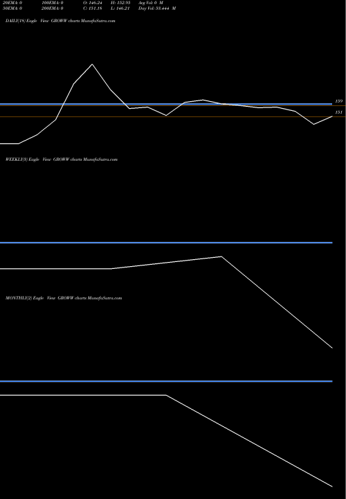 Trend of Billionbrains Garage GROWW TrendLines Billionbrains Garage Vn L GROWW share NSE Stock Exchange 