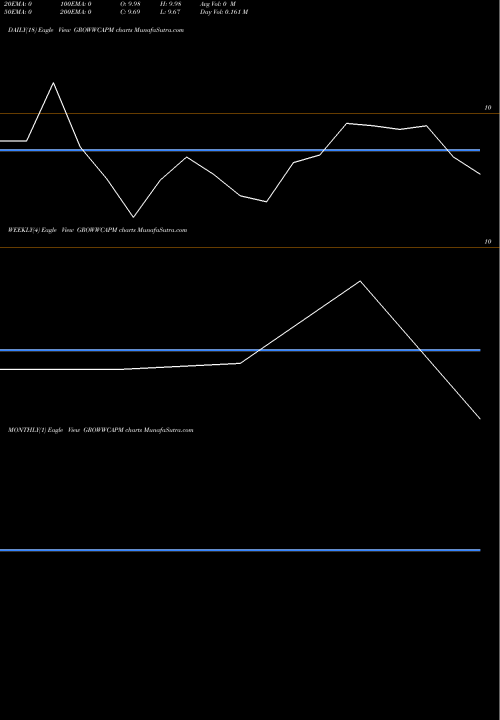 Trend of Growwamc Growwcapm GROWWCAPM TrendLines Growwamc - Growwcapm GROWWCAPM share NSE Stock Exchange 