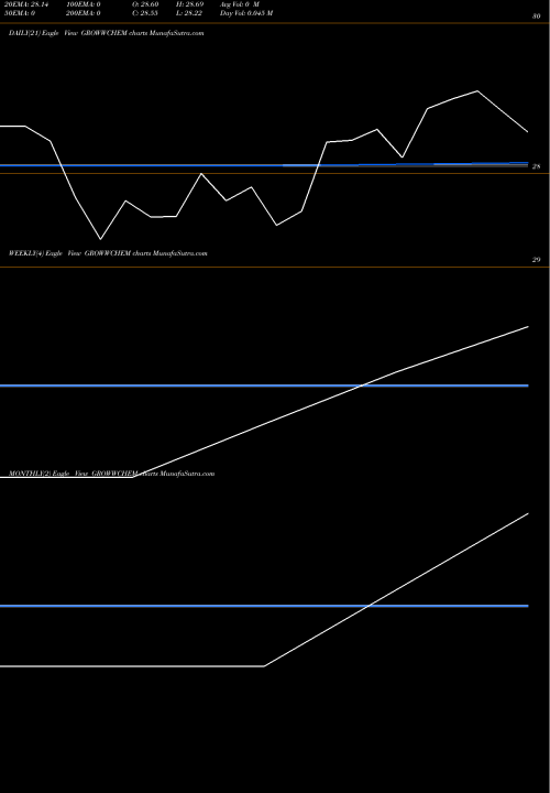 Trend of Growwamc Growwchem GROWWCHEM TrendLines Growwamc - Growwchem GROWWCHEM share NSE Stock Exchange 