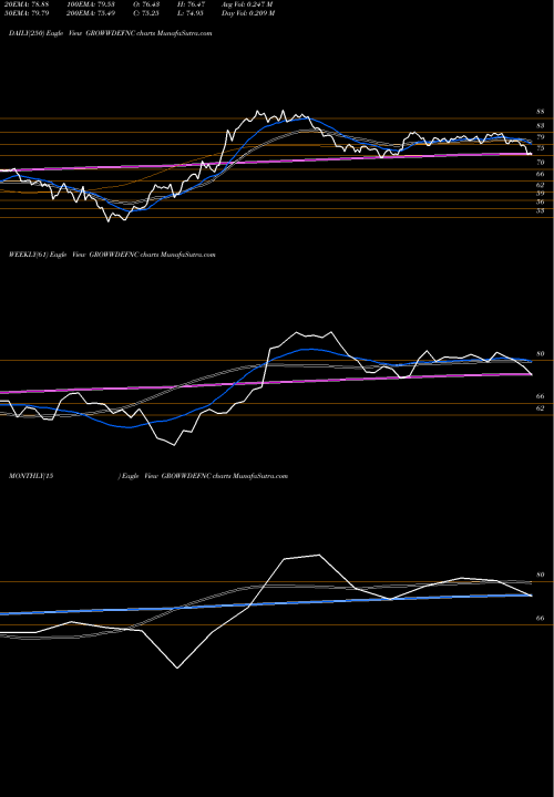 Trend of Growwamc Growwdefnc GROWWDEFNC TrendLines Growwamc - Growwdefnc GROWWDEFNC share NSE Stock Exchange 