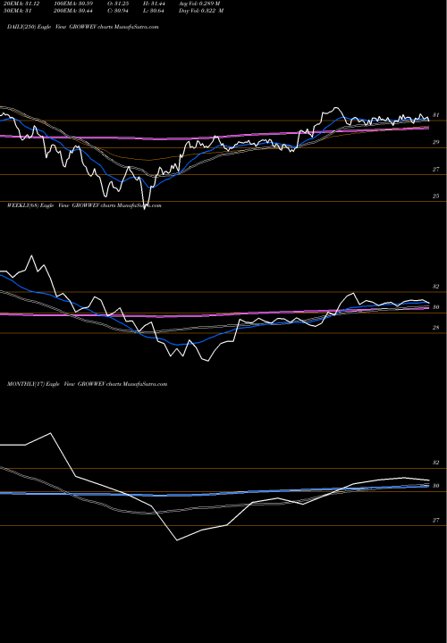 Trend of Growwamc Growwev GROWWEV TrendLines Growwamc - Growwev GROWWEV share NSE Stock Exchange 