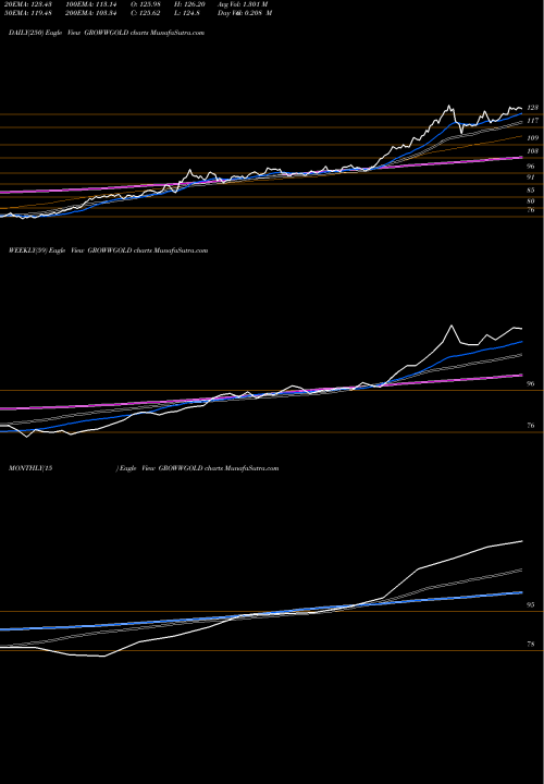 Trend of Growwamc Growwgold GROWWGOLD TrendLines Growwamc - Growwgold GROWWGOLD share NSE Stock Exchange 