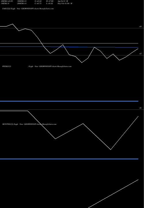 Trend of Growwamc Growwhospi GROWWHOSPI TrendLines Growwamc - Growwhospi GROWWHOSPI share NSE Stock Exchange 