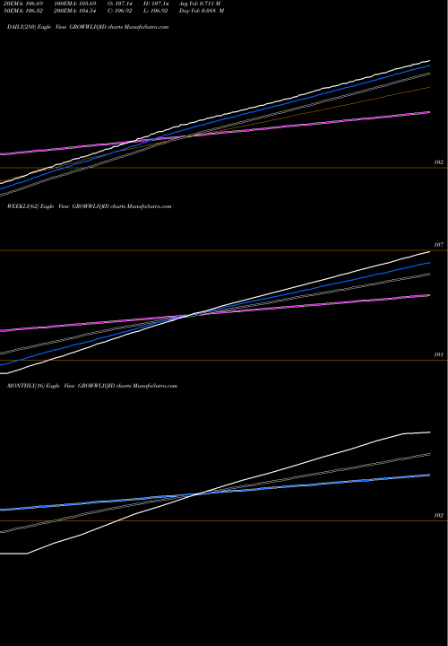 Trend of Growwamc Growwliqid GROWWLIQID TrendLines Growwamc - Growwliqid GROWWLIQID share NSE Stock Exchange 