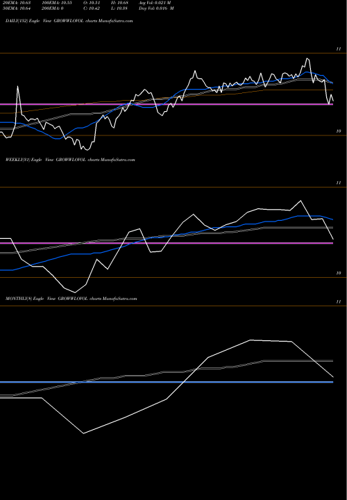 Trend of Growwamc Growwlovol GROWWLOVOL TrendLines Growwamc - Growwlovol GROWWLOVOL share NSE Stock Exchange 