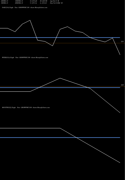 Trend of Growwamc Growwmc150 GROWWMC150 TrendLines Growwamc - Growwmc150 GROWWMC150 share NSE Stock Exchange 
