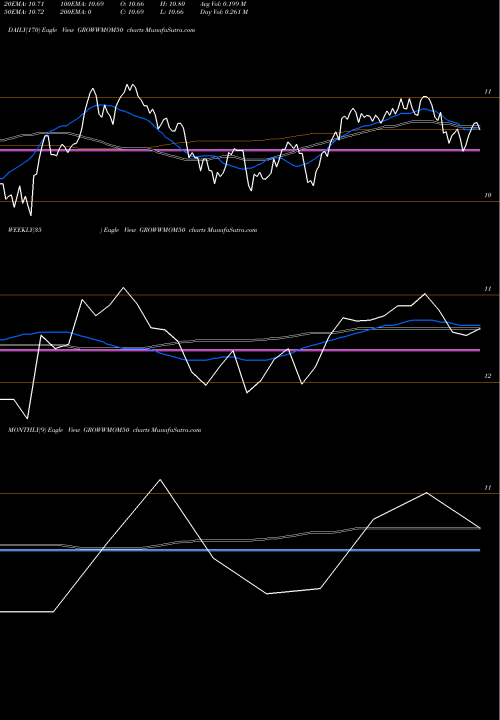 Trend of Growwamc Growwmom50 GROWWMOM50 TrendLines Growwamc - Growwmom50 GROWWMOM50 share NSE Stock Exchange 
