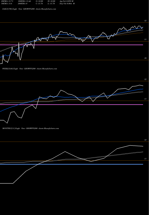 Trend of Growwamc Growwn200 GROWWN200 TrendLines Growwamc - Growwn200 GROWWN200 share NSE Stock Exchange 