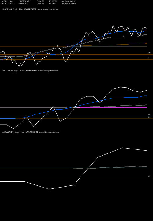 Trend of Growwamc Growwnifty GROWWNIFTY TrendLines Growwamc - Growwnifty GROWWNIFTY share NSE Stock Exchange 