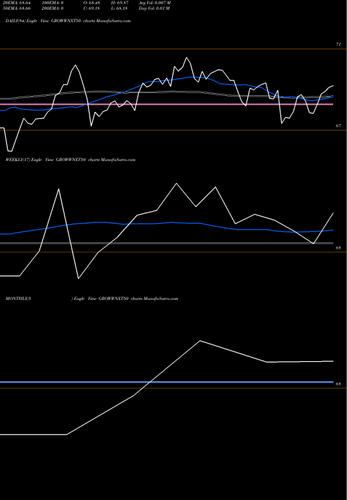 Trend of Growwamc Growwnxt50 GROWWNXT50 TrendLines Growwamc - Growwnxt50 GROWWNXT50 share NSE Stock Exchange 