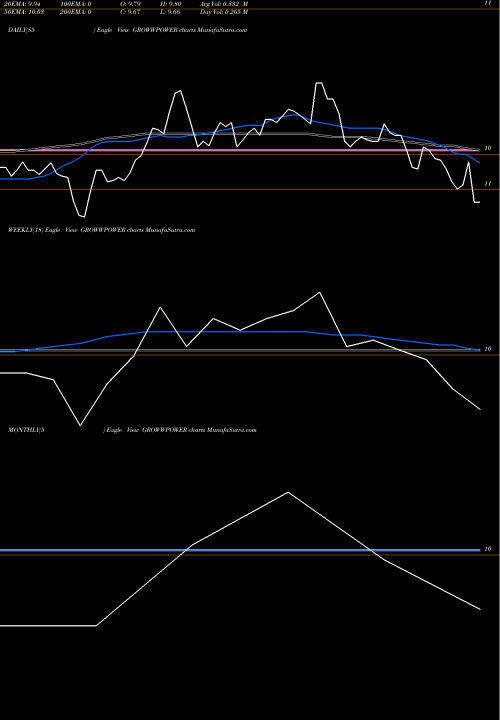 Trend of Growwamc Growwpower GROWWPOWER TrendLines Growwamc - Growwpower GROWWPOWER share NSE Stock Exchange 